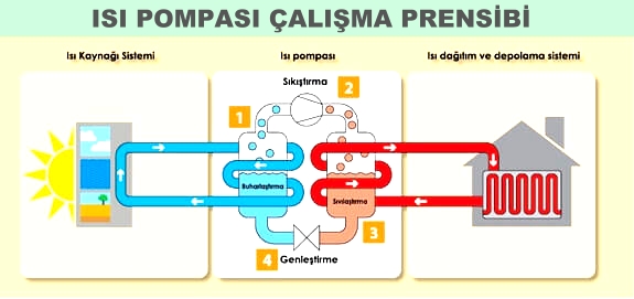 doğalgaz ısı pompası balıkesir edremit